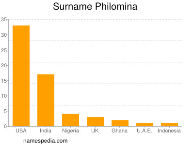 Surname Philomina
