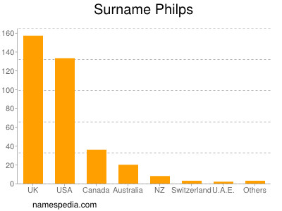 Surname Philps