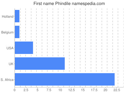 Given name Phindile