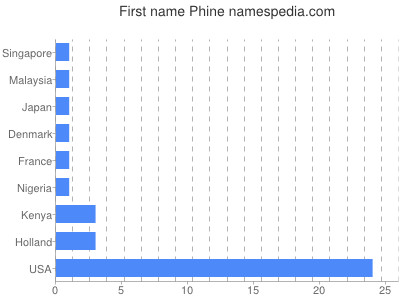 Given name Phine
