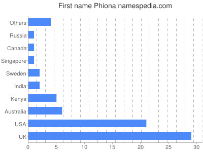 Given name Phiona