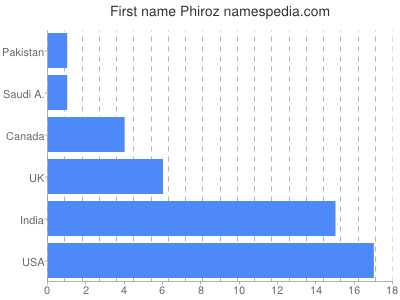 Given name Phiroz