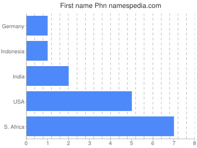 Given name Phn