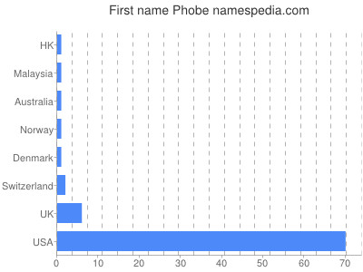 Given name Phobe