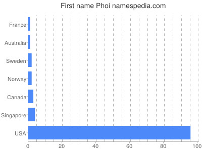 Given name Phoi