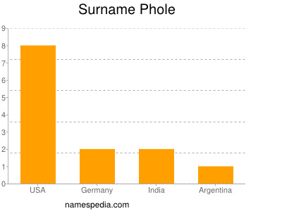 Surname Phole