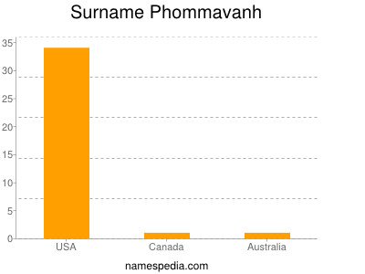 Surname Phommavanh