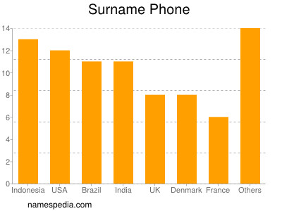 Surname Phone