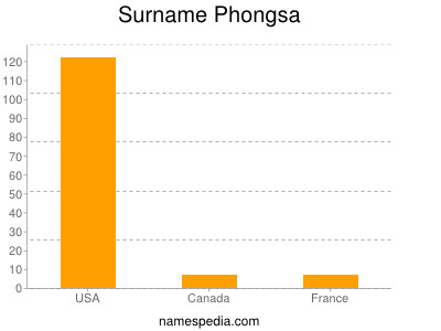 Surname Phongsa