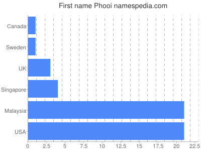 Given name Phooi