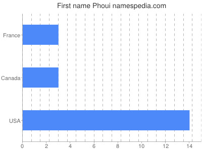 Given name Phoui