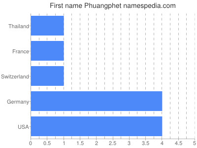 Given name Phuangphet