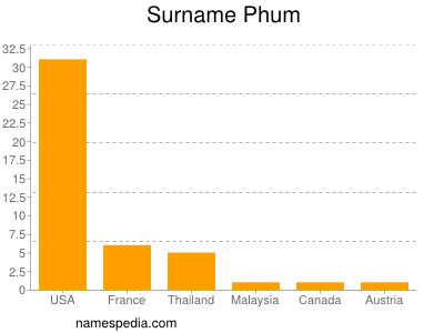 Surname Phum
