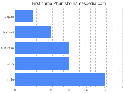 Given name Phuntsho