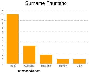 Surname Phuntsho