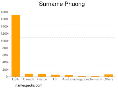 Surname Phuong