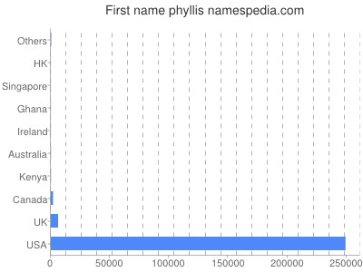 Given name Phyllis