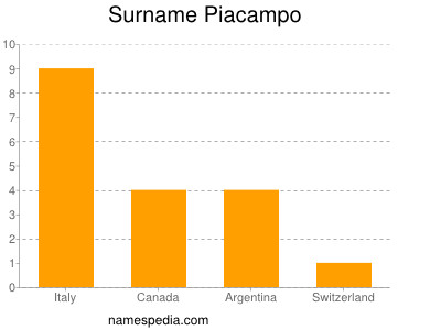 Surname Piacampo