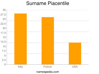 Surname Piacentile