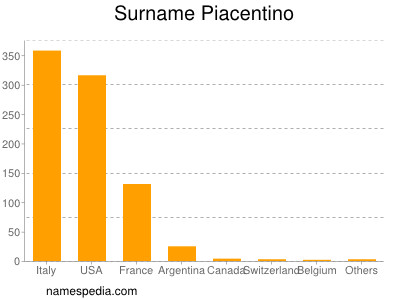 Surname Piacentino