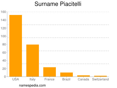 Surname Piacitelli