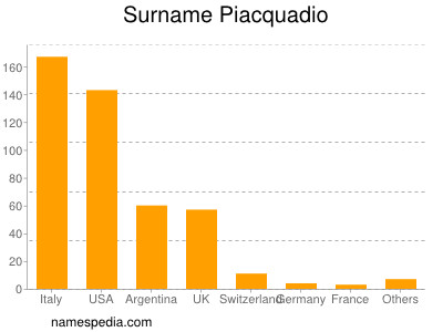 Surname Piacquadio