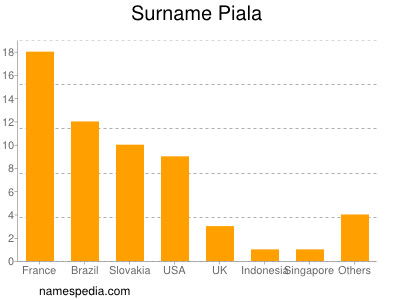 Surname Piala