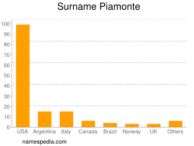 Surname Piamonte
