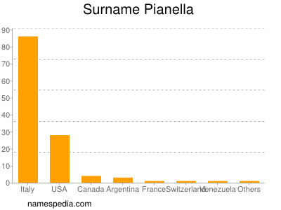 Surname Pianella