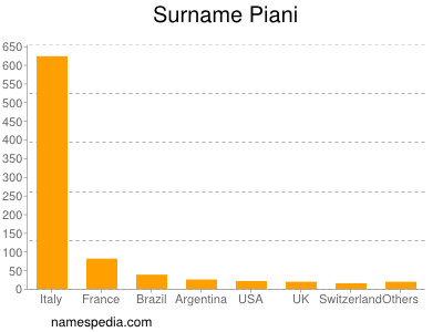 Surname Piani