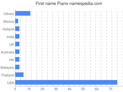 Given name Piano