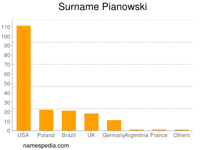 Surname Pianowski