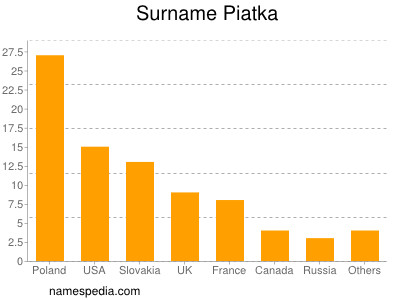 Surname Piatka