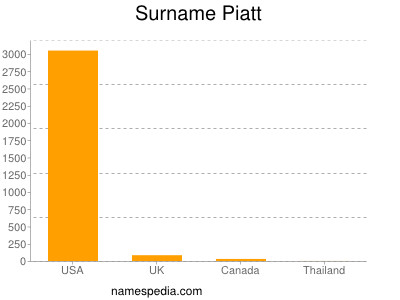Surname Piatt