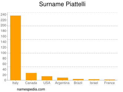 Surname Piattelli