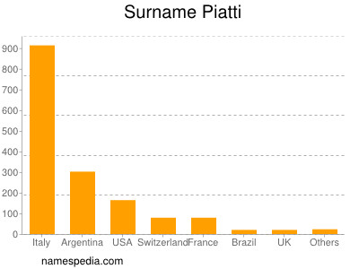 Surname Piatti