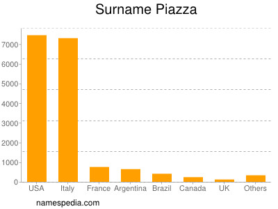 Surname Piazza