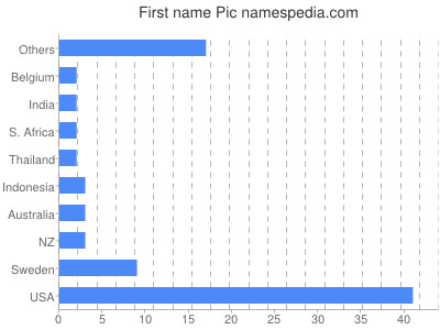 Given name Pic