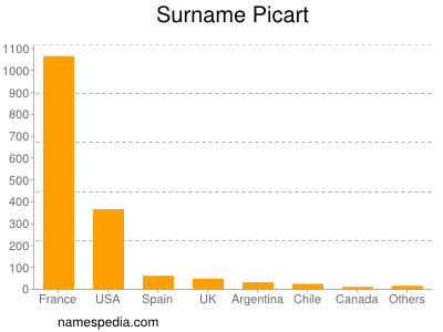 Surname Picart