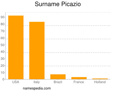 Surname Picazio