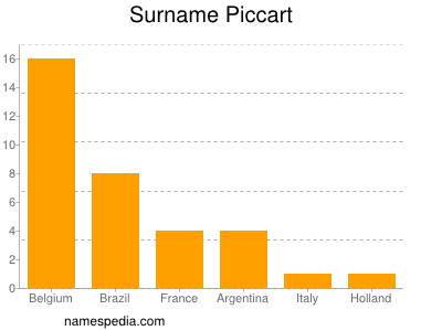 Surname Piccart