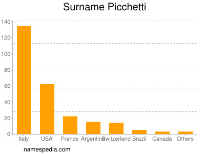 Surname Picchetti