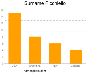 Surname Picchiello