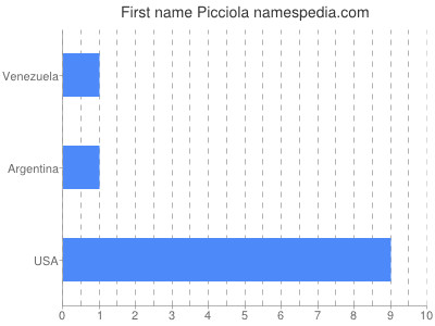 Given name Picciola
