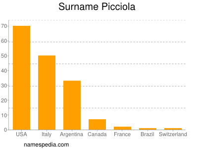Surname Picciola