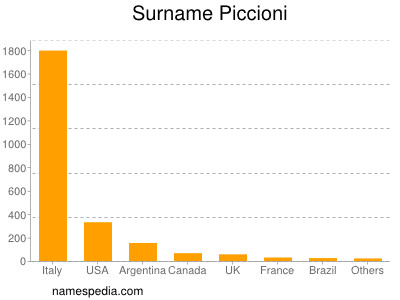 Surname Piccioni