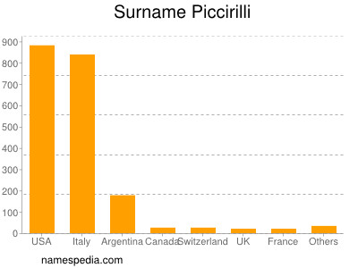 Surname Piccirilli