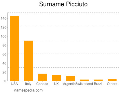 Surname Picciuto