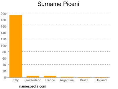 Surname Piceni