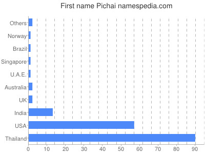 Given name Pichai